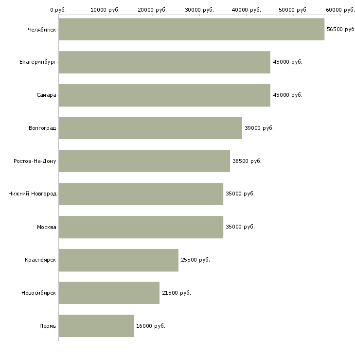Поиск работы специалист офисных помещений-Медиана зарплаты для вакансии «специалист офисных помещений» в других городах