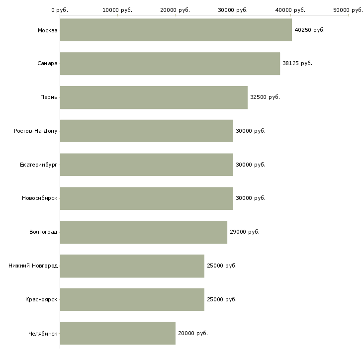 Поиск работы специалист по добровольному медицинскому страхованию-Медиана зарплаты для вакансии «специалист по добровольному медицинскому страхованию» в других городах