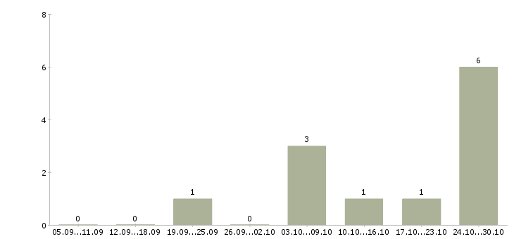 Работа сотрудник для работы с договорами Адыгея - Число вакансий Адыгея по специальности сотрудник для работы с договорами за 2 месяца