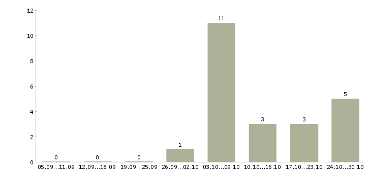 Работа менеджер по проведению инвентаризаций Башкортостан - Число вакансий Башкортостан по специальности менеджер по проведению инвентаризаций за 2 месяца