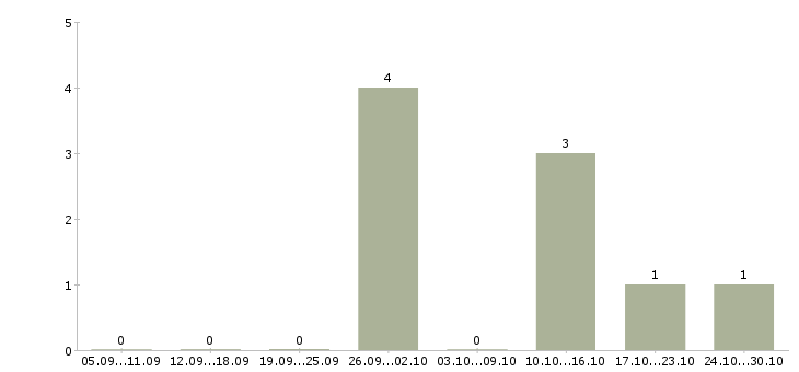 Работа руководитель деловых проектов Башкортостан - Число вакансий Башкортостан по специальности руководитель деловых проектов за 2 месяца