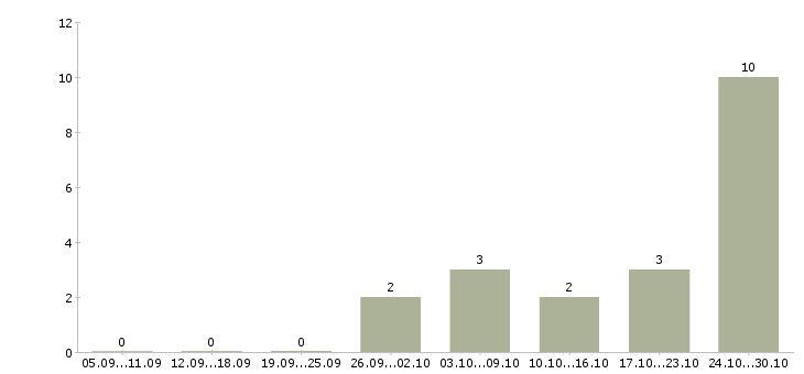 Работа специалист по оформлении документации Карелия - Число вакансий Карелия по специальности специалист по оформлении документации за 2 месяца