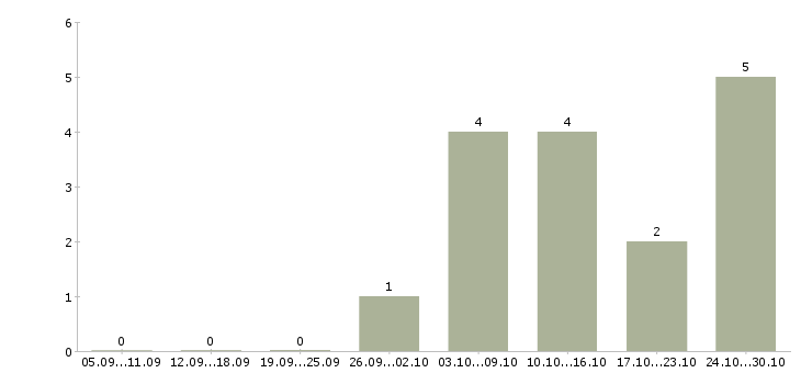 Работа приглашаем менеджеров по продаже Марий эл - Число вакансий Марий эл по специальности приглашаем менеджеров по продаже за 2 месяца
