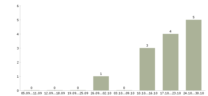 Работа менеджер по продажам грузовых автомобилей Нижний новгород - Число вакансий Нижний новгород по специальности менеджер по продажам грузовых автомобилей за 2 месяца