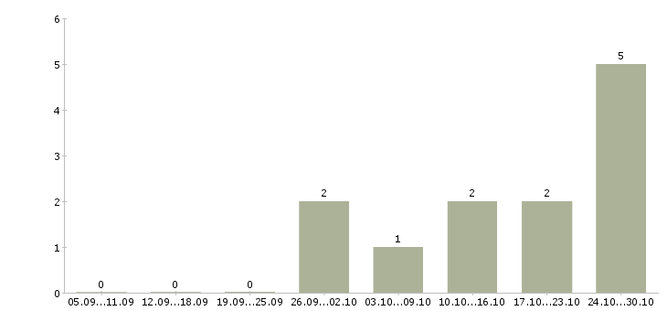 Работа специалист на корреспонденцию Нижний новгород - Число вакансий Нижний новгород по специальности специалист на корреспонденцию за 2 месяца