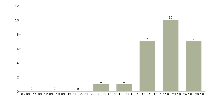 Работа кассир нового магазина Татарстан - Число вакансий Татарстан по специальности кассир нового магазина за 2 месяца