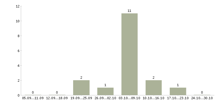 Работа сотрудник по размещению информации в Ангарске - Число вакансий в Ангарске по специальности сотрудник по размещению информации за 2 месяца