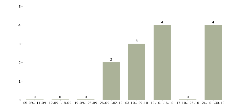 Работа приглашаем менеджеров по продаже в Балашихе - Число вакансий в Балашихе по специальности приглашаем менеджеров по продаже за 2 месяца