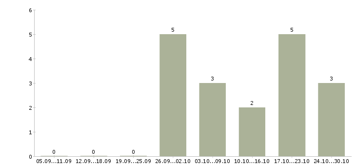 Работа возможность построить бизнес в Барнауле - Число вакансий в Барнауле по специальности возможность построить бизнес за 2 месяца