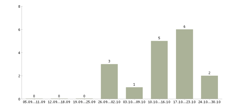 Работа менеджер по проведению инвентаризаций в Барнауле - Число вакансий в Барнауле по специальности менеджер по проведению инвентаризаций за 2 месяца