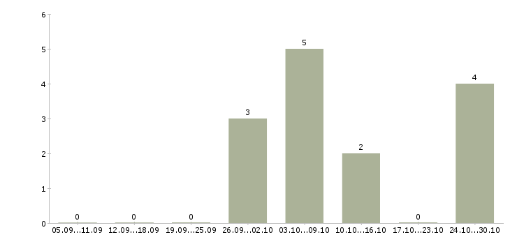 Работа специалист в области подбора персонала в Владивостоке - Число вакансий в Владивостоке по специальности специалист в области подбора персонала за 2 месяца