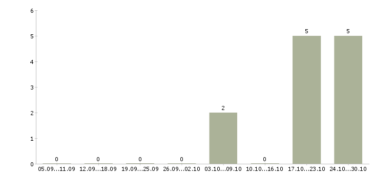 Работа кассир в сеть супермаркетов в Владимире - Число вакансий в Владимире по специальности кассир в сеть супермаркетов за 2 месяца