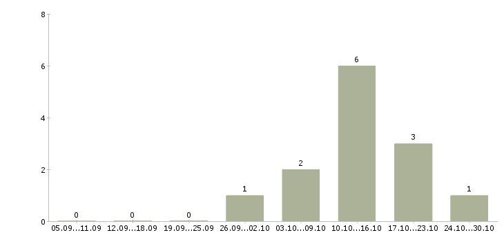 Работа кассир розничной сети в Волгограде - Число вакансий в Волгограде по специальности кассир розничной сети за 2 месяца