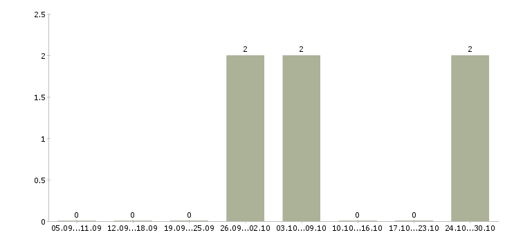 Работа менеджер отдела обслуживания клиентов в Волгограде - Число вакансий в Волгограде по специальности менеджер отдела обслуживания клиентов за 2 месяца