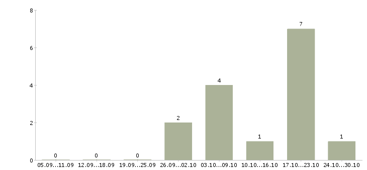 Работа менеджер по розничной торговле в Волгограде - Число вакансий в Волгограде по специальности менеджер по розничной торговле за 2 месяца
