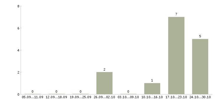 Работа руководитель филиала продаж в Волгограде - Число вакансий в Волгограде по специальности руководитель филиала продаж за 2 месяца