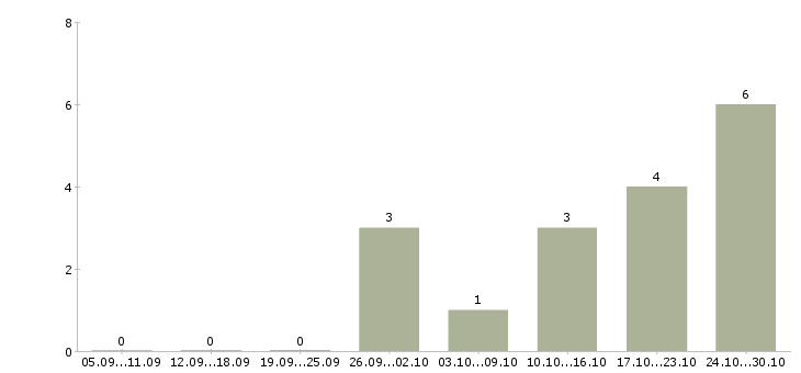 Работа сотрудник по работе с населением в Волгограде - Число вакансий в Волгограде по специальности сотрудник по работе с населением за 2 месяца