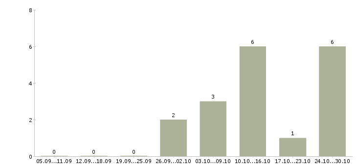 Работа менеджер по оптовым поставкам в Екатеринбурге - Число вакансий в Екатеринбурге по специальности менеджер по оптовым поставкам за 2 месяца