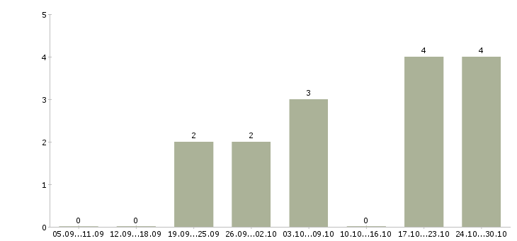 Работа менеджер по рекламе на дому в Екатеринбурге - Число вакансий в Екатеринбурге по специальности менеджер по рекламе на дому за 2 месяца