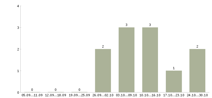 Работа консультант торговой точки в Ижевске - Число вакансий в Ижевске по специальности консультант торговой точки за 2 месяца