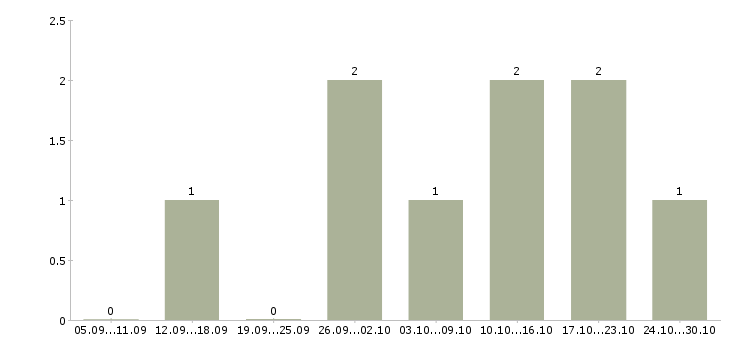 Работа сотрудник в компанию прямых продаж в Ижевске - Число вакансий в Ижевске по специальности сотрудник в компанию прямых продаж за 2 месяца