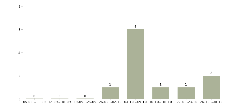 Работа риэлтор по работе с клиентами в Иркутске - Число вакансий в Иркутске по специальности риэлтор по работе с клиентами за 2 месяца