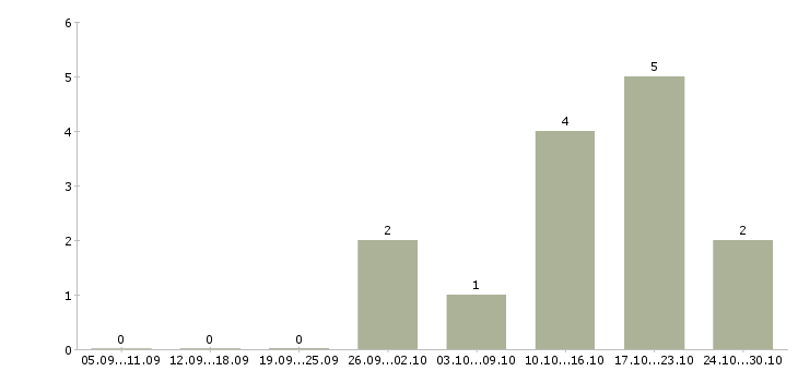 Работа руководитель собственной сети в Казани - Число вакансий в Казани по специальности руководитель собственной сети за 2 месяца