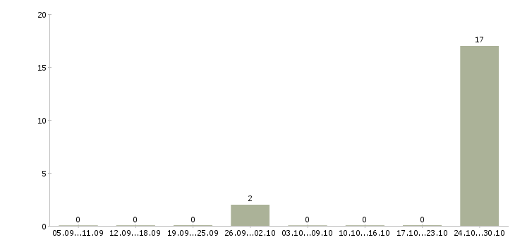 Работа оператор регистрации клиентов в Калининграде - Число вакансий в Калининграде по специальности оператор регистрации клиентов за 2 месяца
