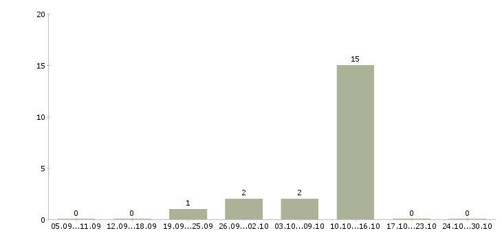 Работа студентам по совмещению в Калининграде - Число вакансий в Калининграде по специальности студентам по совмещению за 2 месяца