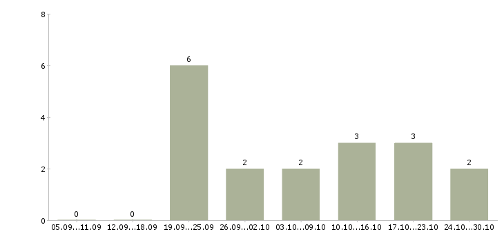 Работа менеджер по рекламе интернет магазина в Красноярске - Число вакансий в Красноярске по специальности менеджер по рекламе интернет магазина за 2 месяца