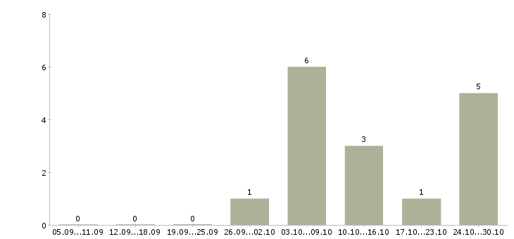 Работа менеджер можно без опыта в Липецке - Число вакансий в Липецке по специальности менеджер можно без опыта за 2 месяца