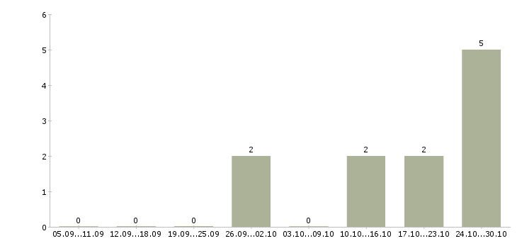 Работа менеджер в копировальный центр в Москве - Число вакансий в Москве по специальности менеджер в копировальный центр за 2 месяца