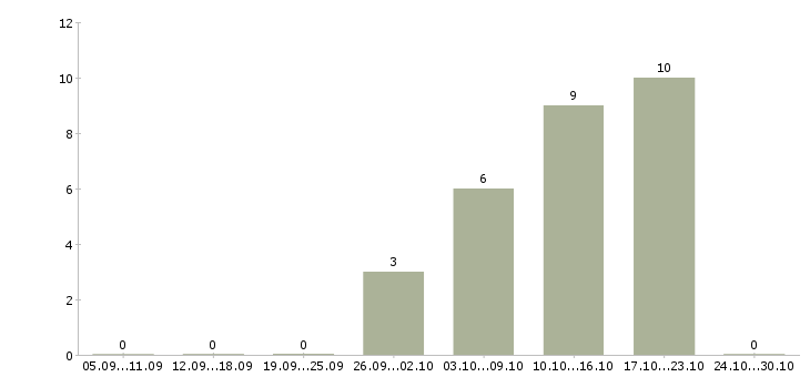 Работа сборщик на мебельную фабрику в Москве - Число вакансий в Москве по специальности сборщик на мебельную фабрику за 2 месяца