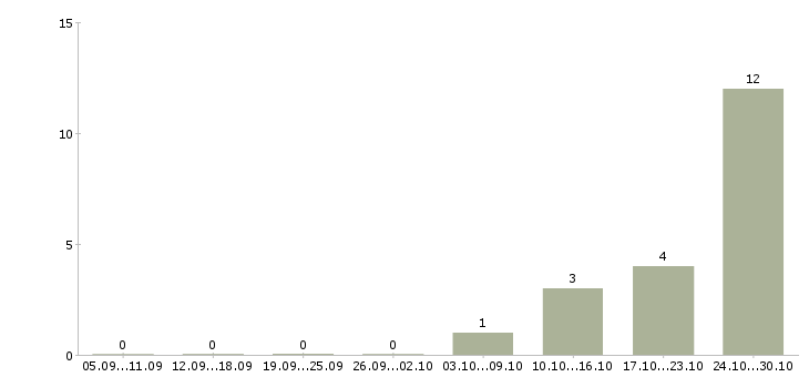 Работа менеджер по техническому обучению в Новокузнецке - Число вакансий в Новокузнецке по специальности менеджер по техническому обучению за 2 месяца