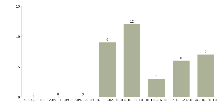 Работа подработка желающим в Новосибирске - Число вакансий в Новосибирске по специальности подработка желающим за 2 месяца