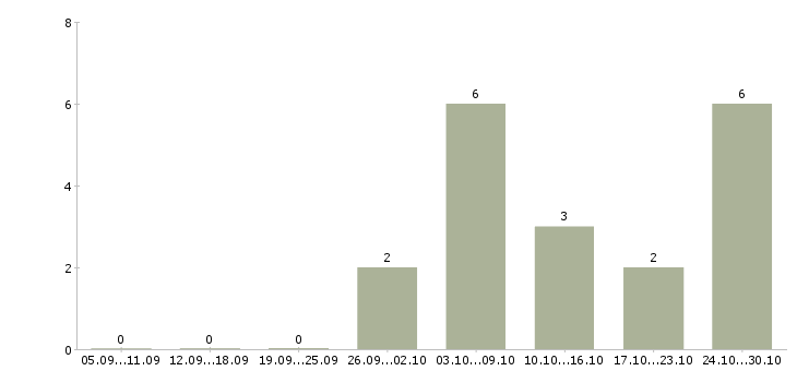 Работа разнорабочие с бесплатным жильем в Оренбурге - Число вакансий в Оренбурге по специальности разнорабочие с бесплатным жильем за 2 месяца