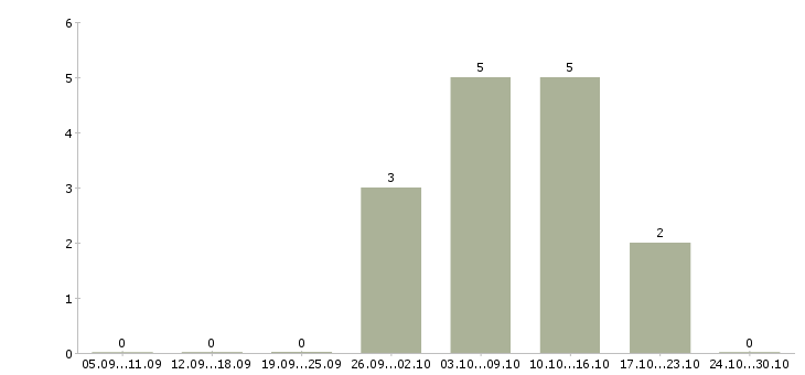 Работа специалист по подбору сотрудников в Пензе - Число вакансий в Пензе по специальности специалист по подбору сотрудников за 2 месяца