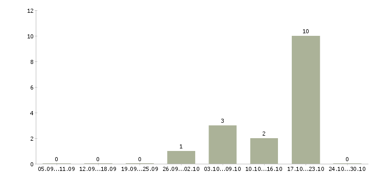 Работа сотрудник на делопроизводство в Рязани - Число вакансий в Рязани по специальности сотрудник на делопроизводство за 2 месяца