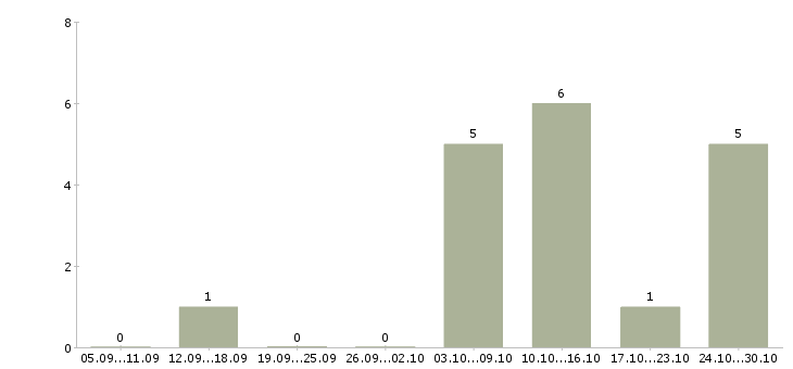 Работа рабочий смр в Самаре - Число вакансий в Самаре по специальности рабочий смр за 2 месяца