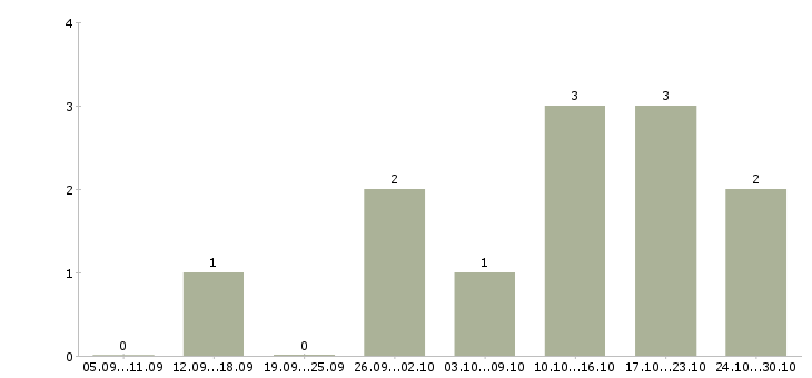 Работа сотрудник на прием заказов в Саранске - Число вакансий в Саранске по специальности сотрудник на прием заказов за 2 месяца