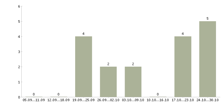Работа сотрудники по развитию интернет магазина в Саранске - Число вакансий в Саранске по специальности сотрудники по развитию интернет магазина за 2 месяца