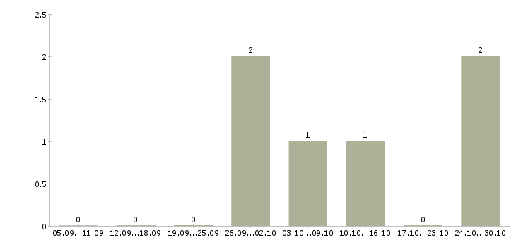 Работа возможность построить бизнес в Саратове - Число вакансий в Саратове по специальности возможность построить бизнес за 2 месяца