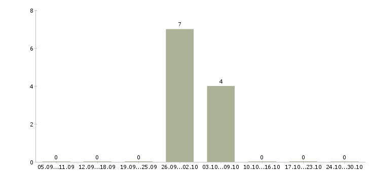 Работа комплектовщик на склад спецодежды в Ставрополе - Число вакансий в Ставрополе по специальности комплектовщик на склад спецодежды за 2 месяца
