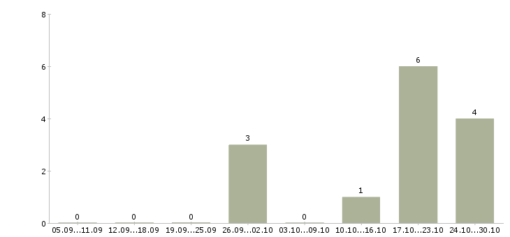 Работа сотрудник на делопроизводство в Ульяновске - Число вакансий в Ульяновске по специальности сотрудник на делопроизводство за 2 месяца