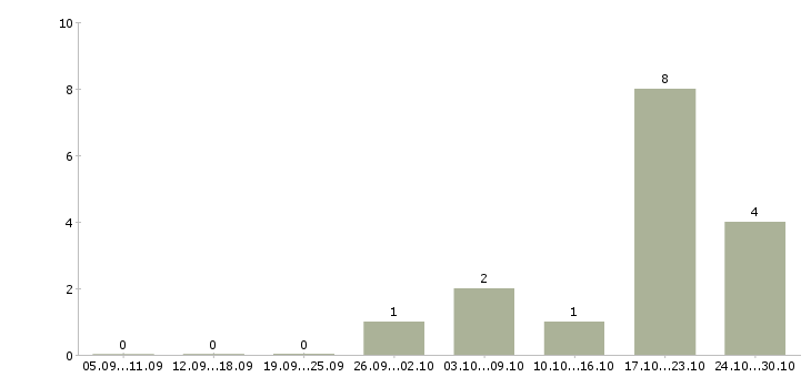 Работа директор по контролю строительства в Уфе - Число вакансий в Уфе по специальности директор по контролю строительства за 2 месяца