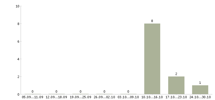 Работа менеджер по продажам женской одежды в Уфе - Число вакансий в Уфе по специальности менеджер по продажам женской одежды за 2 месяца