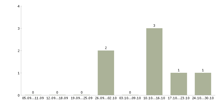 Работа руководитель деловых проектов в Уфе - Число вакансий в Уфе по специальности руководитель деловых проектов за 2 месяца