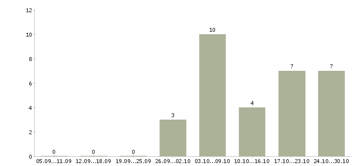 Работа возможность построить бизнес в Хабаровске - Число вакансий в Хабаровске по специальности возможность построить бизнес за 2 месяца
