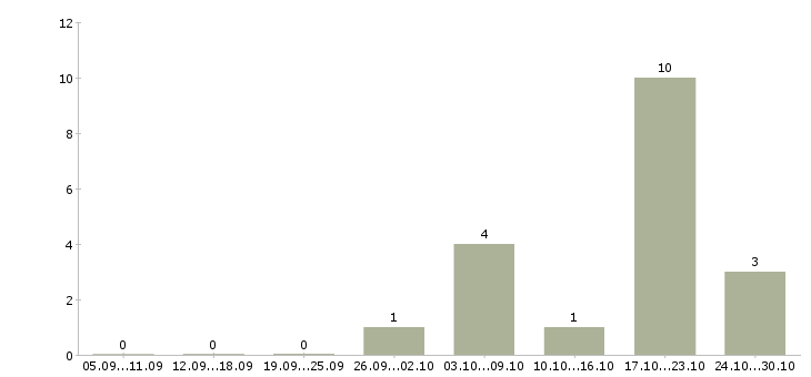 Работа в интернет магазин требуется консультант в Челябинске - Число вакансий в Челябинске по специальности в интернет магазин требуется консультант за 2 месяца
