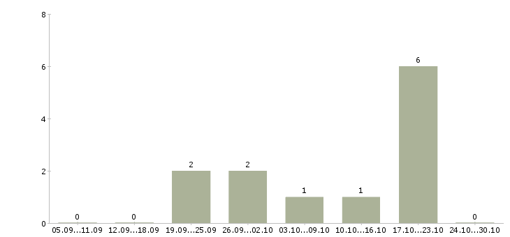Работа менеджер по рекламе на дому в Челябинске - Число вакансий в Челябинске по специальности менеджер по рекламе на дому за 2 месяца